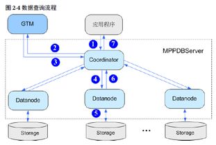 GaussDB 200的產品架構、數據流程、組網方案、服務部署原則及軟件開發全面解析
