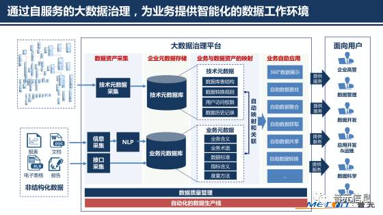以自動(dòng)化為核心的自服務(wù)大數(shù)據(jù)治理——普元王軒在第二屆數(shù)據(jù)標(biāo)準(zhǔn)化及治理大會(huì)分享